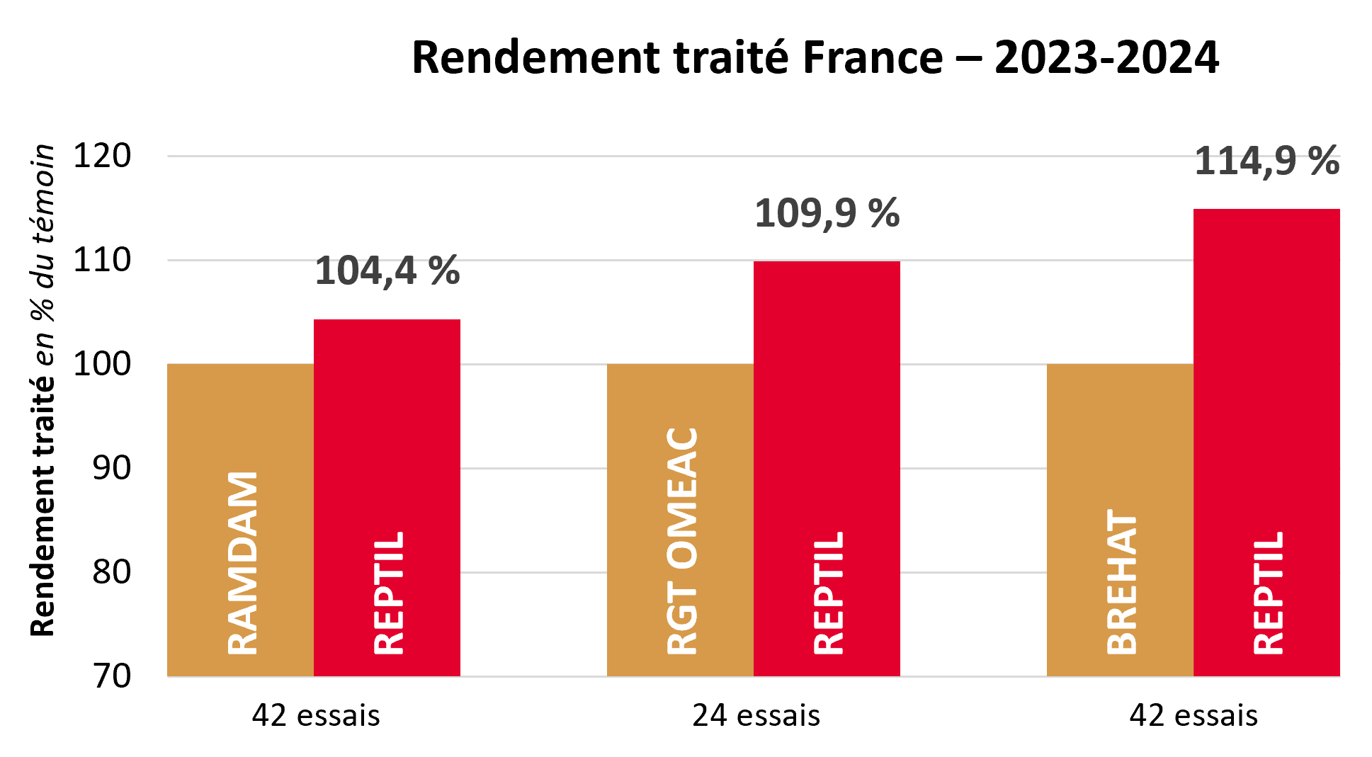 Résultats pluriannuels par rapport aux témoins